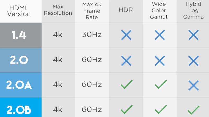 HDMI Versions